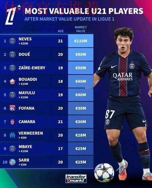 法甲U21身价榜:内维斯1.1亿欧居首,杜埃、埃梅里排名前三 法甲U21身价榜:内维斯1.1亿欧居首,杜埃、埃梅里排名前三